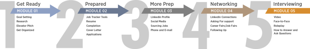 Graphic showing the 5 modules. Module 1, Get Ready. Module 2, Prepared. Module 3, More Prep, Module 4, Networking. Module 5, Interviewing.