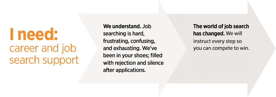 I need career and job search support. We understand. Job searching is hard, frustrating, confusing and exhausting. We’ve been in your shoes; filled with rejection and silence after applications. The world of job search has changed. We will instruct every step so you can compete to win.